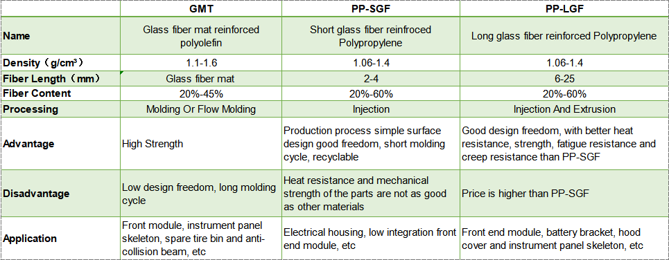 PP long glass fiber composite
